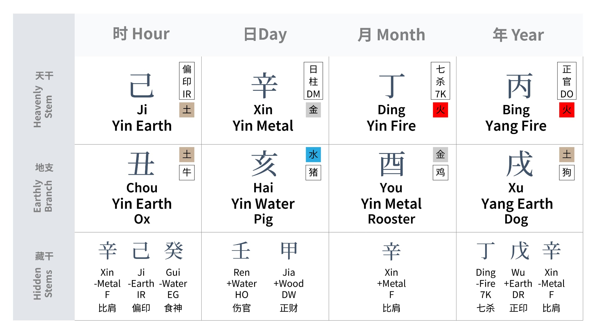 A BaZi birth chart diagram with columns for hour, day, month, and year, showing Chinese characters, elements, and English translations for heavenly stems and earthly branches—ideal for Bazi analysis and life transformation.