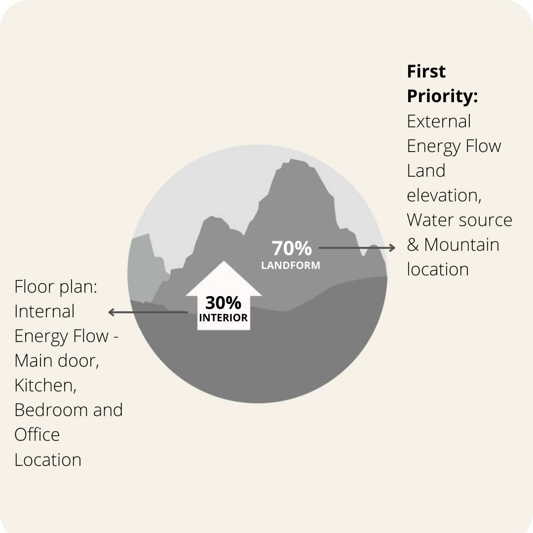 A diagram showing 70% focus on landform and 30% on interior, highlighting energy flow, land elevation, water source, and mountain location for planning in a feng shui consultation.